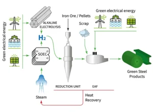 اینفوگرافیک مراحل فرآیند تولید فولاد سبز و کاهش آلایندگی CO2